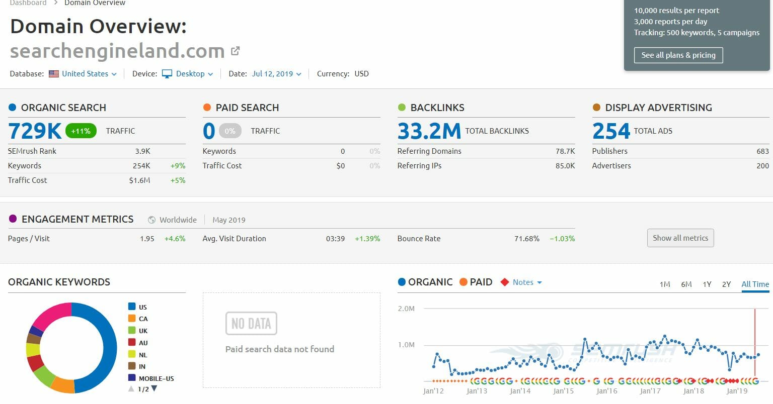 Semrush as search engine marketing tool
