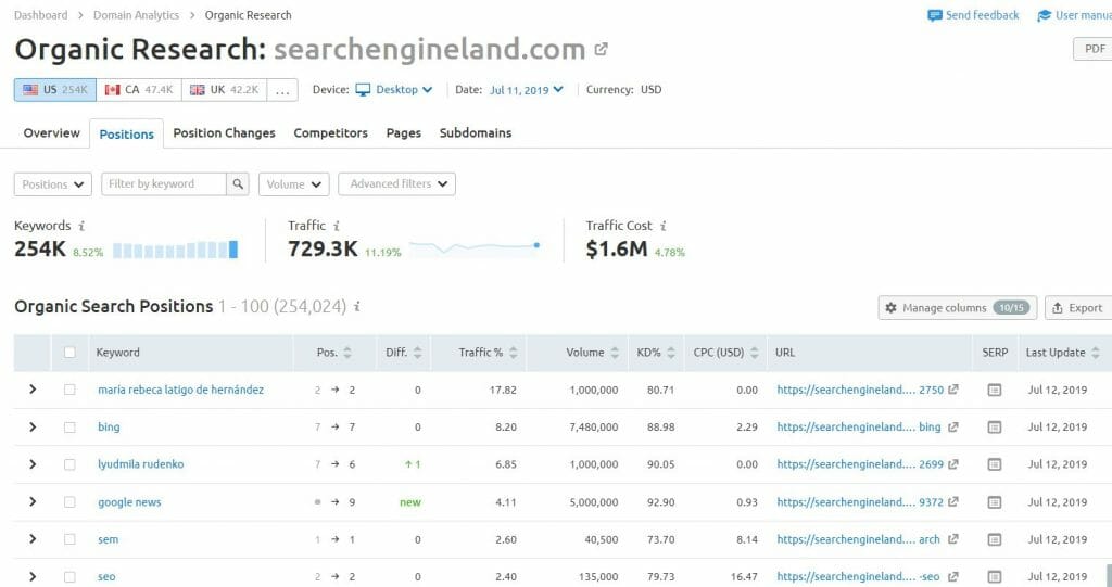 Why SEMrush is the Best Content Marketing tool