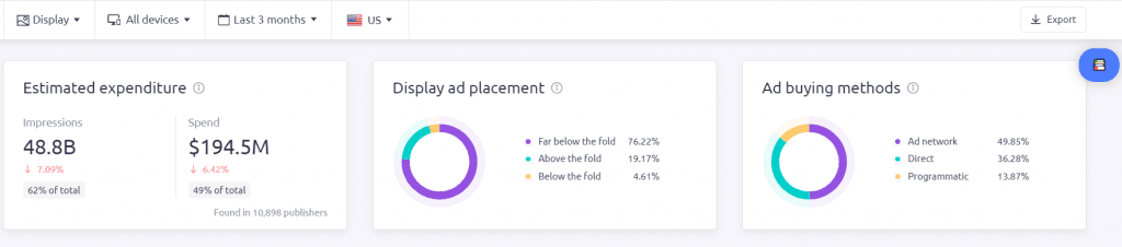 Data overview for Display advertising
