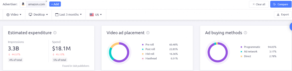 Data overview for video advertising on desktop devices